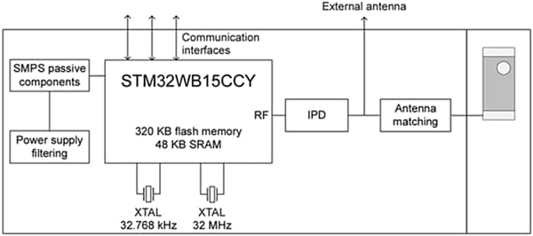 ブロック図 - STMicroelectronics STM32WB1MMC BLUETOOTH® Low Energyモジュール